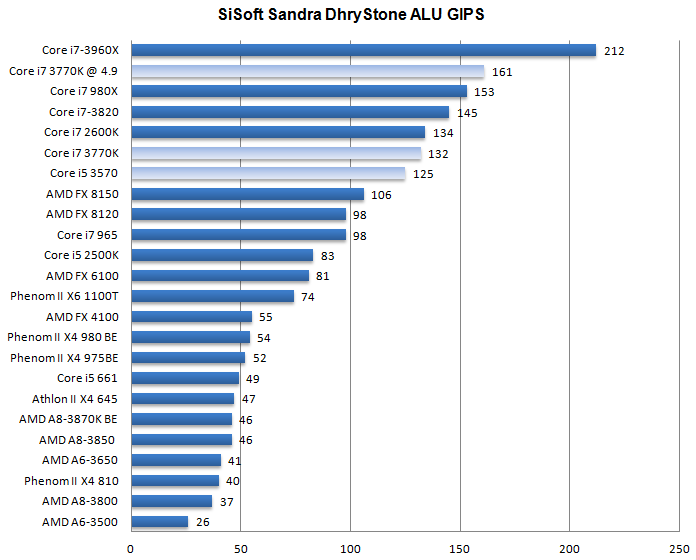 Тест процессоров Core i7-3770K и i5-3570